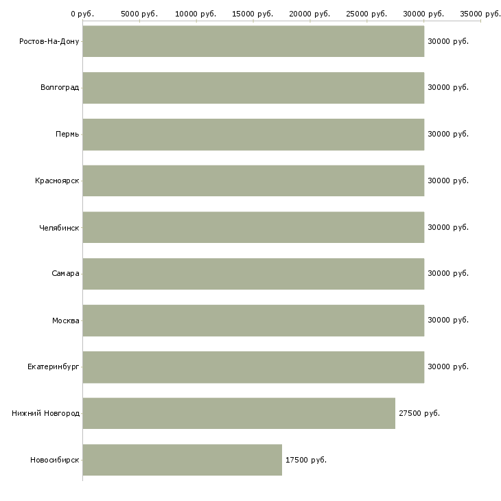 Поиск работы менеждер-Медиана зарплаты для вакансии «менеждер» в других городах
