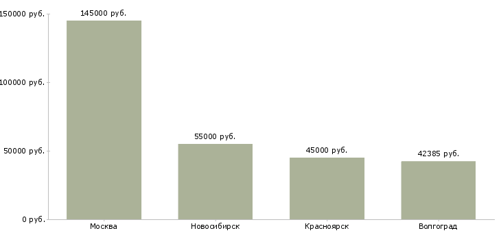 Поиск работы начальник отдела управления рисками-Медиана зарплаты для вакансии «начальник отдела управления рисками» в других городах