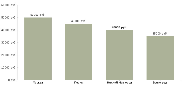 Поиск работы начальник сервисной службы-Медиана зарплаты для вакансии «начальник сервисной службы» в других городах
