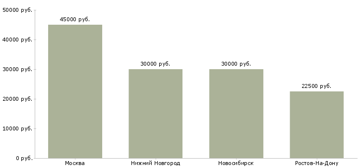 Поиск работы оператор лазерного станка с чпу-Медиана зарплаты для вакансии «оператор лазерного станка с чпу» в других городах