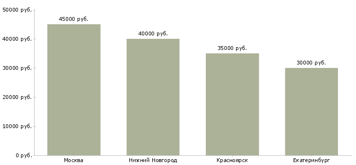 Поиск работы оператор листогибочного пресса-Медиана зарплаты для вакансии «оператор листогибочного пресса» в других городах