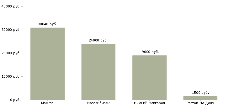 Поиск работы повар цеха заготовки-Медиана зарплаты для вакансии «повар цеха заготовки» в других городах