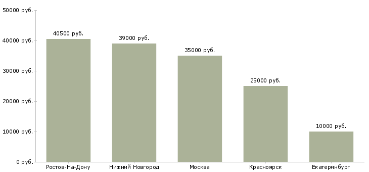 Поиск работы помощник коммерческого директора-Медиана зарплаты для вакансии «помощник коммерческого директора» в других городах
