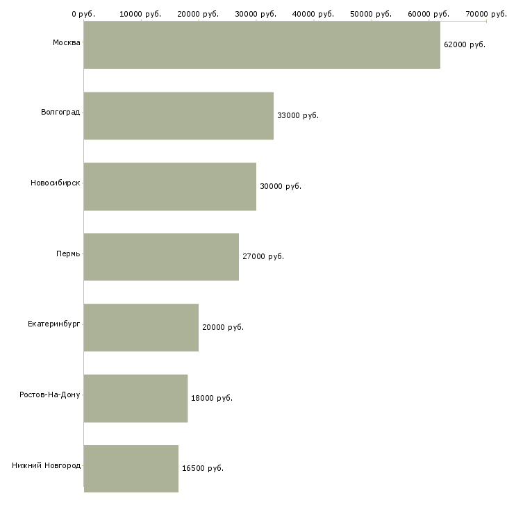 Поиск работы работник продуктового магазина-Медиана зарплаты для вакансии «работник продуктового магазина» в других городах