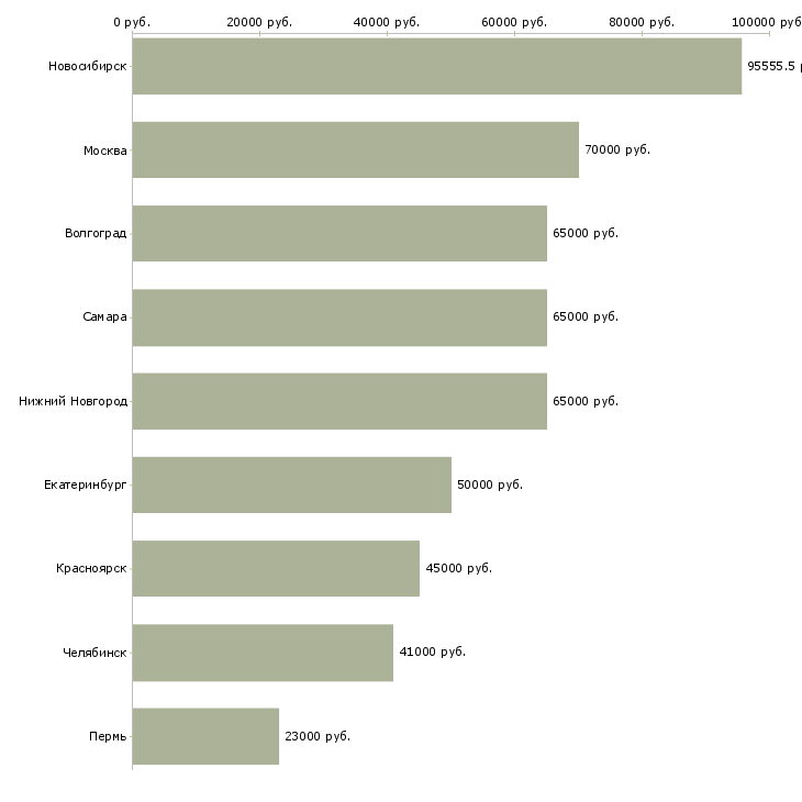 Поиск работы руководитель службы по управлению персоналом-Медиана зарплаты для вакансии «руководитель службы по управлению персоналом» в других городах