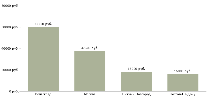 Поиск работы сборщик игрушек-Медиана зарплаты для вакансии «сборщик игрушек» в других городах