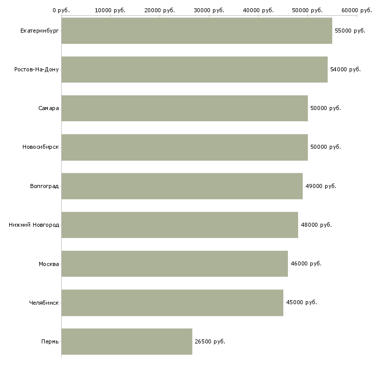 Поиск работы слесарь мк-Медиана зарплаты для вакансии «слесарь мк» в других городах