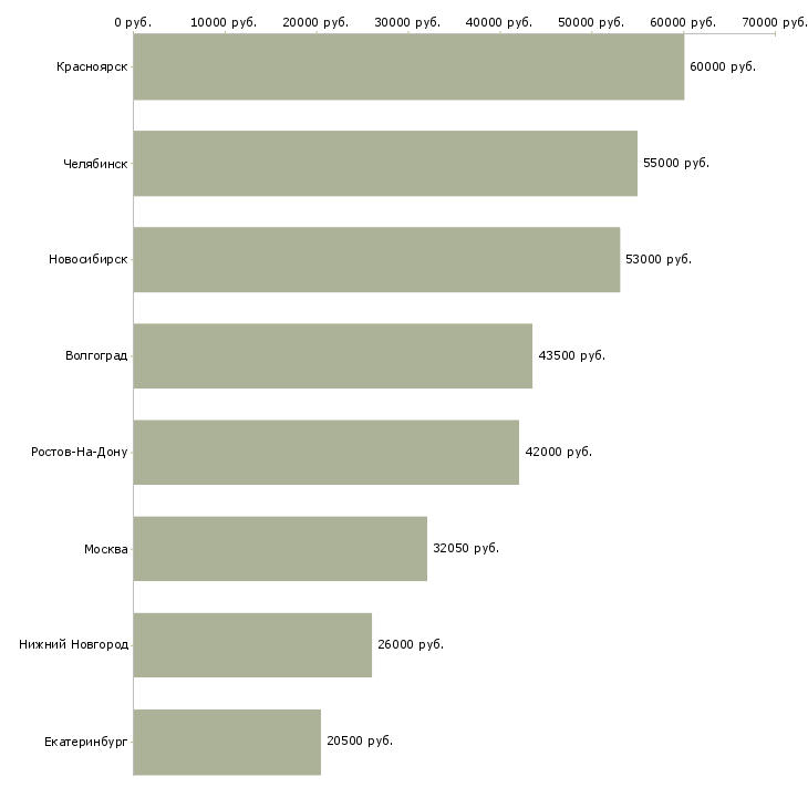 Поиск работы сотрудник прачечной-Медиана зарплаты для вакансии «сотрудник прачечной» в других городах