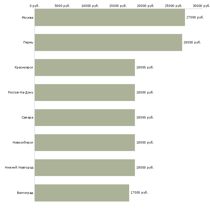Поиск работы сотрудники на удаленку-Медиана зарплаты для вакансии «сотрудники на удаленку» в других городах
