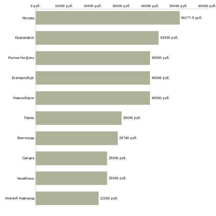 Поиск работы специалист отдела реализации-Медиана зарплаты для вакансии «специалист отдела реализации» в других городах