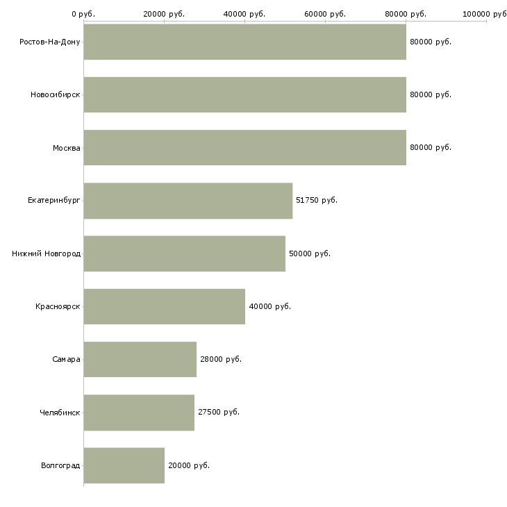 Поиск работы старший программист-Медиана зарплаты для вакансии «старший программист» в других городах