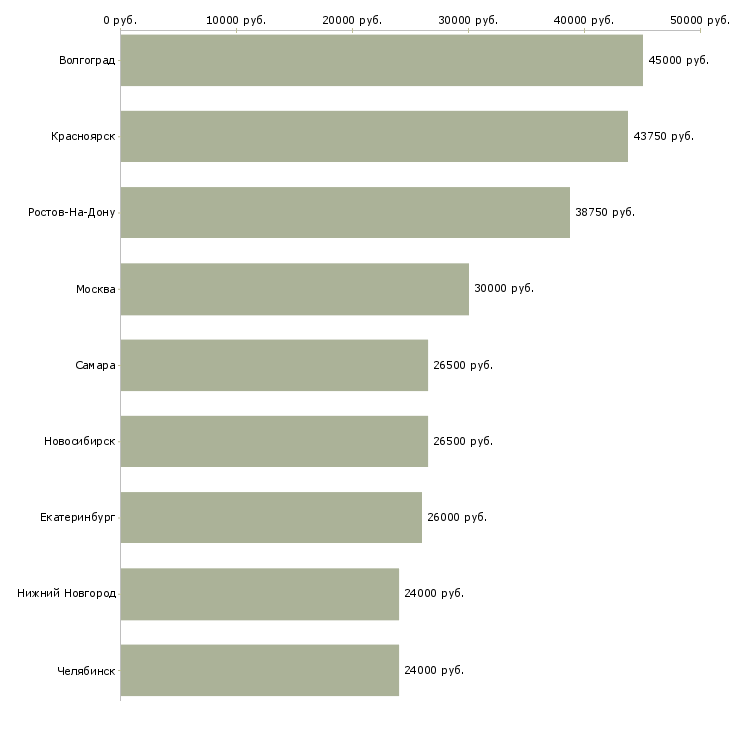 Поиск работы универсальный работник-Медиана зарплаты для вакансии «универсальный работник» в других городах
