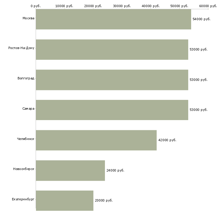 Поиск работы фасовщица чая-Медиана зарплаты для вакансии «фасовщица чая» в других городах