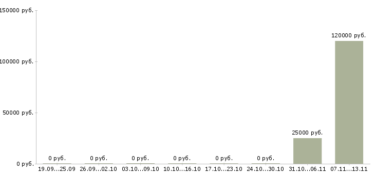 Вакансии «recruitment consultant»-Медиана зарплаты по вакансии «recruitment consultant» за 2 месяца