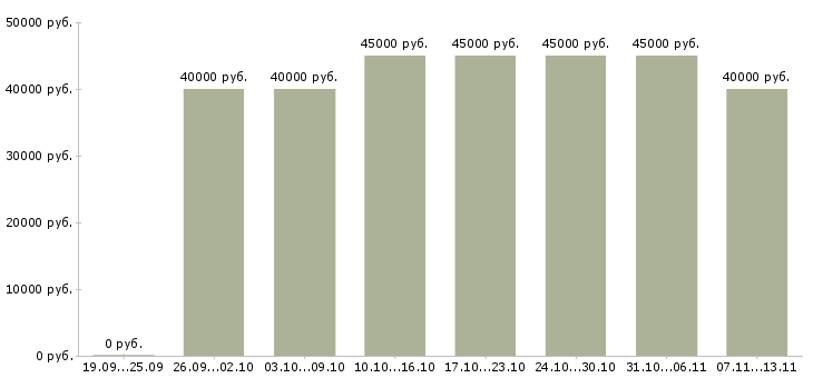 Вакансии «автомеханик по ремонту автомобилей»-Медиана зарплаты по вакансии «автомеханик по ремонту автомобилей» за 2 месяца
