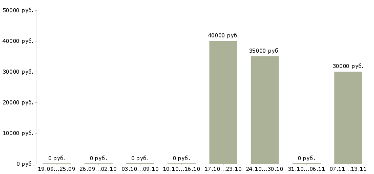 Вакансии «администратор в косметологическую клинику»-Медиана зарплаты по вакансии «администратор в косметологическую клинику» за 2 месяца