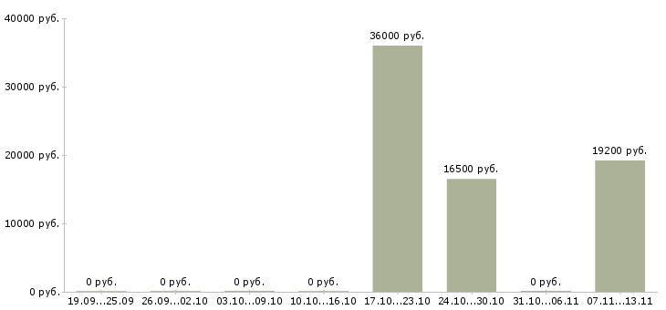 Вакансии «аппаратчик приготовления химических растворов»-Медиана зарплаты по вакансии «аппаратчик приготовления химических растворов» за 2 месяца