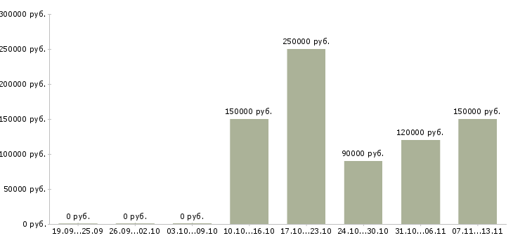 Вакансии «архитектор java»-Медиана зарплаты по вакансии «архитектор java» за 2 месяца