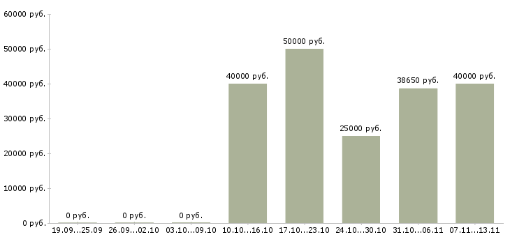 Вакансии «бухгалтер на участок основные средства»-Медиана зарплаты по вакансии «бухгалтер на участок основные средства» за 2 месяца