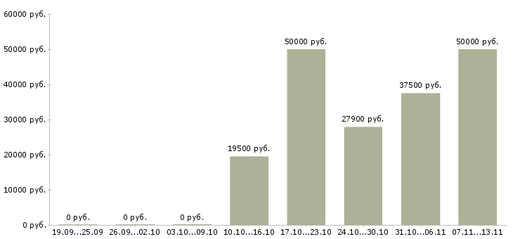 Вакансии «ведущий специалист по кадровому делопроизводству»-Медиана зарплаты по вакансии «ведущий специалист по кадровому делопроизводству» за 2 месяца
