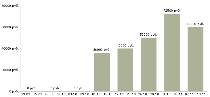 Вакансии «водитель бульдозера»-Медиана зарплаты по вакансии «водитель бульдозера» за 2 месяца