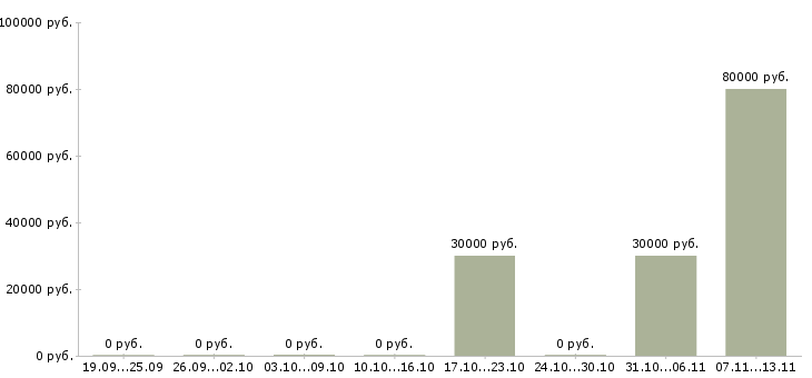 Вакансии «водитель катка»-Медиана зарплаты по вакансии «водитель катка» за 2 месяца