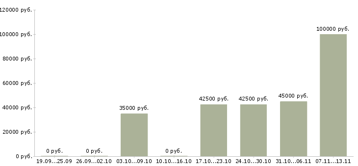 Вакансии «врач стоматолог хирург имплантолог»-Медиана зарплаты по вакансии «врач стоматолог хирург имплантолог» за 2 месяца