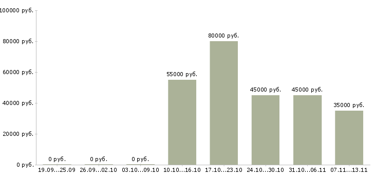 Вакансии «главный специалист отдела развития»-Медиана зарплаты по вакансии «главный специалист отдела развития» за 2 месяца
