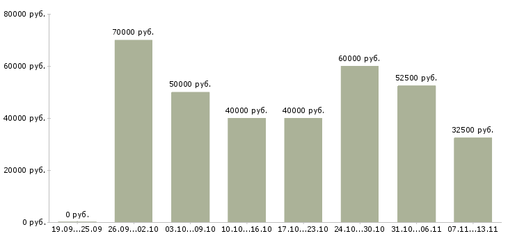 Вакансии «главный технолог завода»-Медиана зарплаты по вакансии «главный технолог завода» за 2 месяца