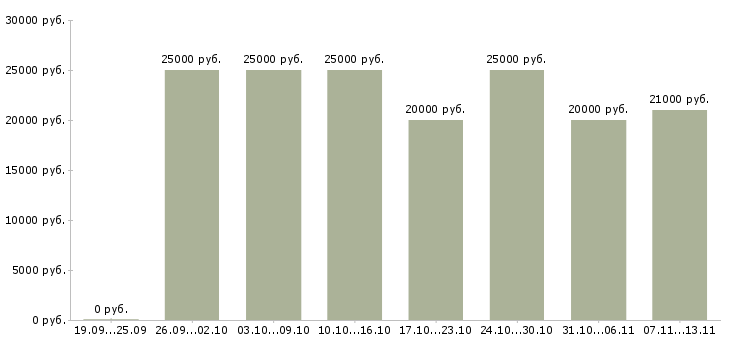 Вакансии «заработок без рисков и вложений»-Медиана зарплаты по вакансии «заработок без рисков и вложений» за 2 месяца