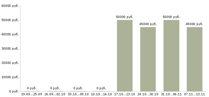 Вакансии «инженер пто слаботочных систем»-Медиана зарплаты по вакансии «инженер пто слаботочных систем» за 2 месяца