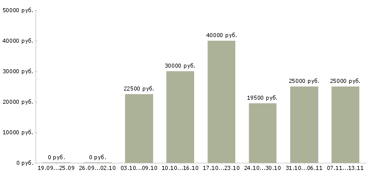 Вакансии «инструктор групповых занятий»-Медиана зарплаты по вакансии «инструктор групповых занятий» за 2 месяца