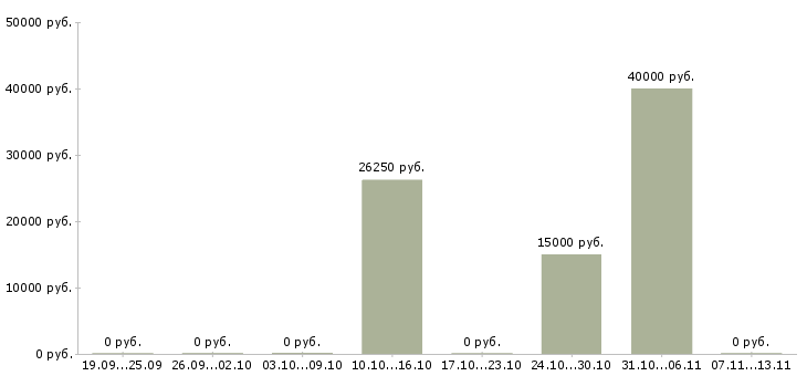 Вакансии «ищу няню приходящую»-Медиана зарплаты по вакансии «ищу няню приходящую» за 2 месяца