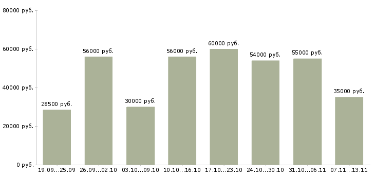 Вакансии «комплектовщик на склад вахта»-Медиана зарплаты по вакансии «комплектовщик на склад вахта» за 2 месяца