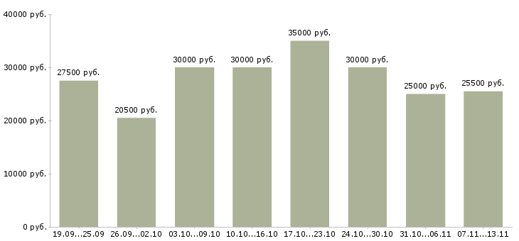 Вакансии «консультант в крупную компанию»-Медиана зарплаты по вакансии «консультант в крупную компанию» за 2 месяца