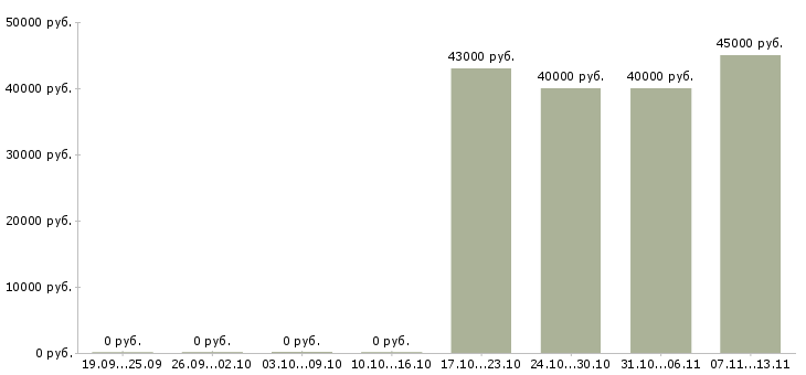 Вакансии «координатор отдела маркетинга»-Медиана зарплаты по вакансии «координатор отдела маркетинга» за 2 месяца