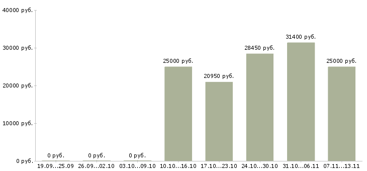 Вакансии «курьер пеший на лето»-Медиана зарплаты по вакансии «курьер пеший на лето» за 2 месяца