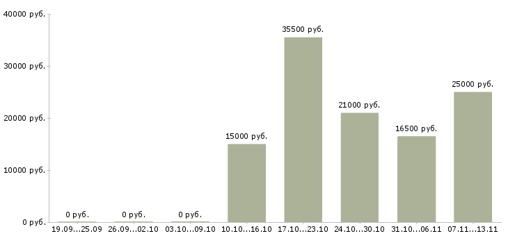 Вакансии «лепщица»-Медиана зарплаты по вакансии «лепщица» за 2 месяца