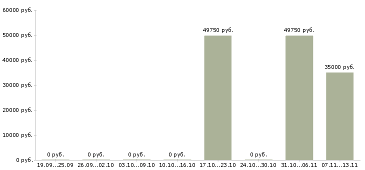 Вакансии «мастер литейного цеха»-Медиана зарплаты по вакансии «мастер литейного цеха» за 2 месяца