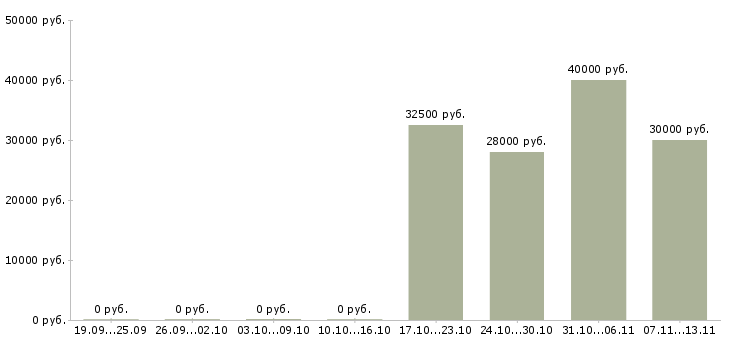 Вакансии «машинист фальцевальных машин»-Медиана зарплаты по вакансии «машинист фальцевальных машин» за 2 месяца