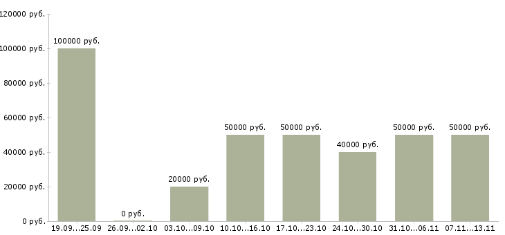 Вакансии «менеджер отдела продаж автомобилей»-Медиана зарплаты по вакансии «менеджер отдела продаж автомобилей» за 2 месяца