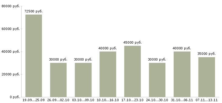 Вакансии «менеджер по встречам»-Медиана зарплаты по вакансии «менеджер по встречам» за 2 месяца