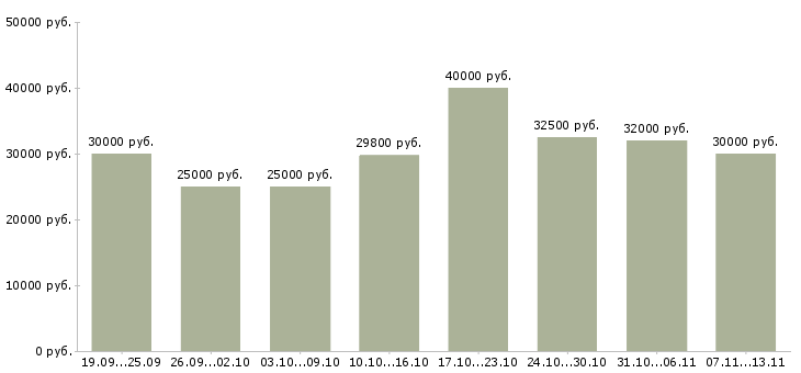 Вакансии «менеджер по открытию магазинов»-Медиана зарплаты по вакансии «менеджер по открытию магазинов» за 2 месяца