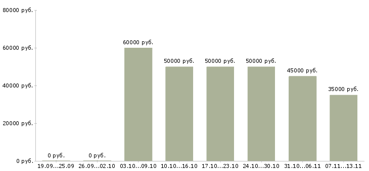 Вакансии «менеджер по продажам регионального отдела»-Медиана зарплаты по вакансии «менеджер по продажам регионального отдела» за 2 месяца