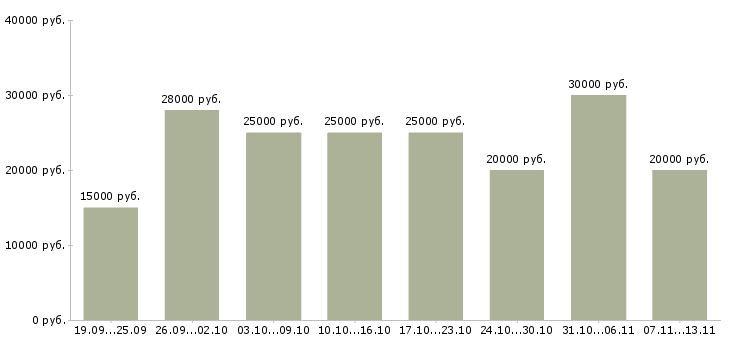 Вакансии «менеджер по развитию интернет магазина»-Медиана зарплаты по вакансии «менеджер по развитию интернет магазина» за 2 месяца