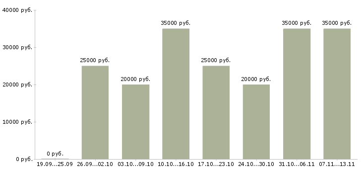 Вакансии «менеджер сетевого маркетинга»-Медиана зарплаты по вакансии «менеджер сетевого маркетинга» за 2 месяца