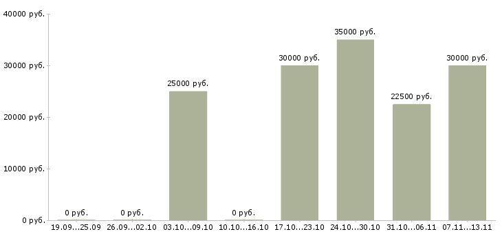 Вакансии «менеждер»-Медиана зарплаты по вакансии «менеждер» за 2 месяца