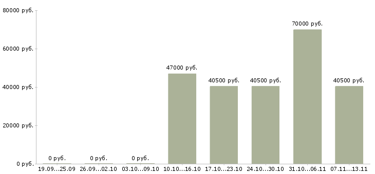 Вакансии «монтажник сантехнических систем и оборудования»-Медиана зарплаты по вакансии «монтажник сантехнических систем и оборудования» за 2 месяца