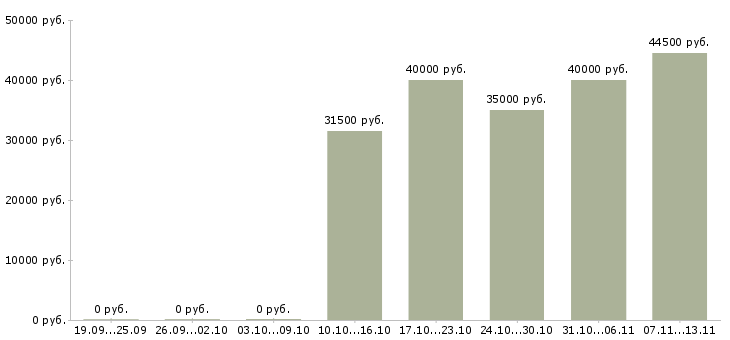 Вакансии «начальник отдела правового обеспечения»-Медиана зарплаты по вакансии «начальник отдела правового обеспечения» за 2 месяца