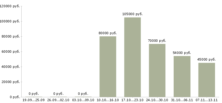 Вакансии «начальник отдела управления рисками»-Медиана зарплаты по вакансии «начальник отдела управления рисками» за 2 месяца
